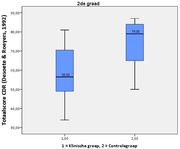 33 23.40 3 e graad Klinische groep 91.31 22.24-4.92 <.001 *** Controlegroep 117.19 20.