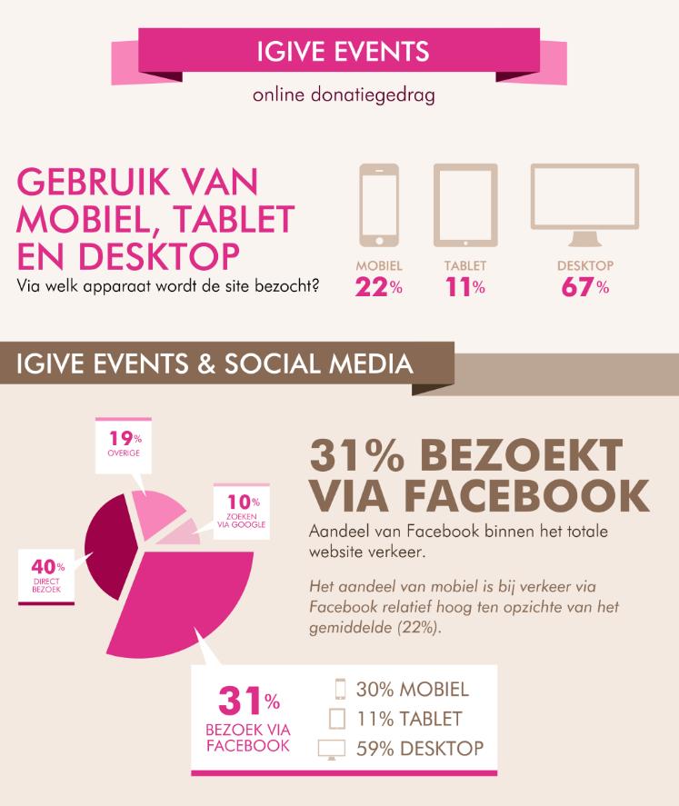 3.1 Hoe komt de donateur op het actieplatform? Ook bij fondsenwerven via een actieplatform neemt het belang van mobiel sterk toe.