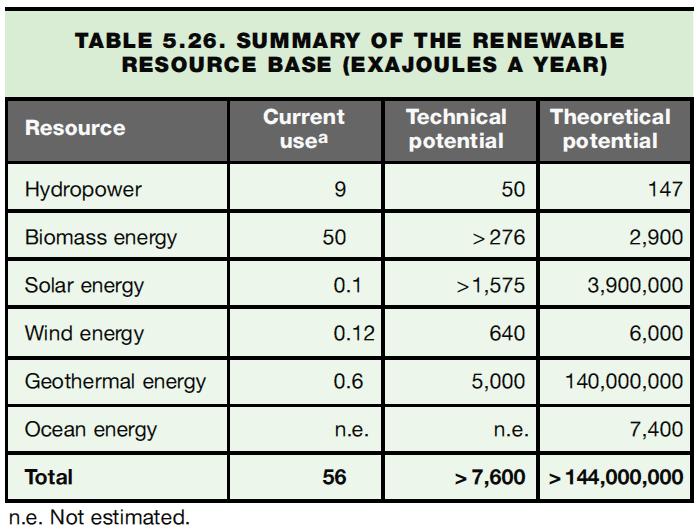 Technisch potentieel van duurzame-energiebronnen energiebronnen 1,575