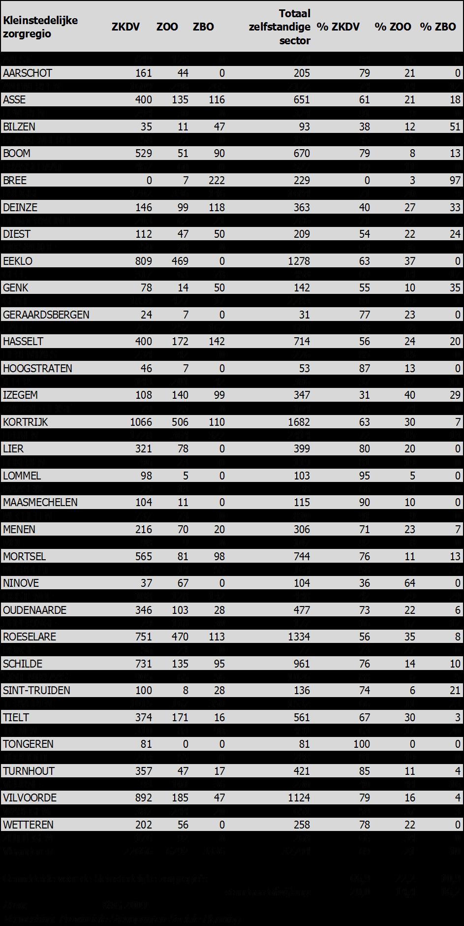 Bijlage I: Tabellen Tabel 59: Aantal zelfstandige plaatsen (kaart 6.