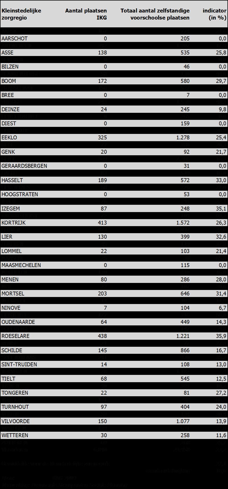 Bijlage I: Tabellen Tabel 61: Aantal IKG-plaatsen