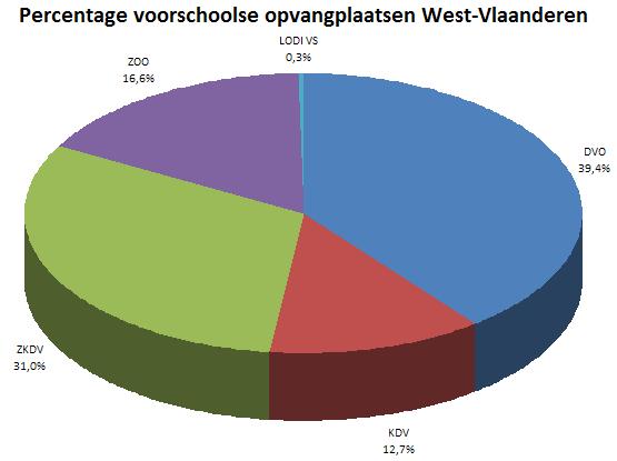 Deel II: Kinderopvang 56% van de voorschoolse opvangplaatsen vinden we terug in de gezinsopvang (ZOO en DVO).