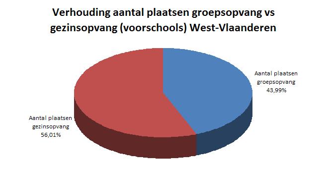 Deel II: Kinderopvang 4.6.1. Algemene verhouding in West-Vlaanderen Tabel 39 4.6.2.