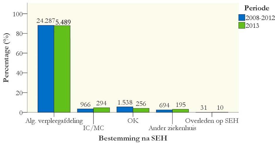 Bestemming na SEH Regio TraumaNet AMC 2008-2012 vs 2013 In de figuur hieronder is de procentuele verdeling (y-as) van de bestemming na SEH (x-as) uitgesplitst per periode voor de