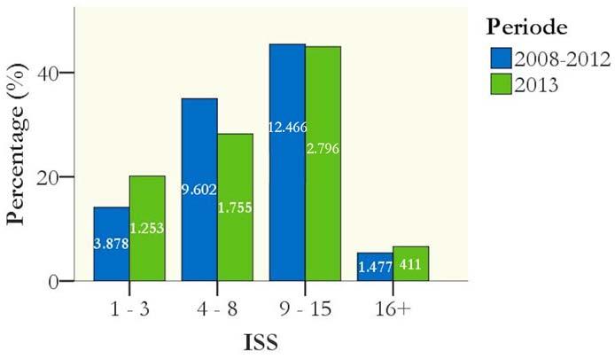 Injury Severity Score De totale letselernst van een traumapatiënt wordt weergegeven door middel van de Injury Severity Score (ISS). Deze wordt berekend op basis van de AIS-coderingen.