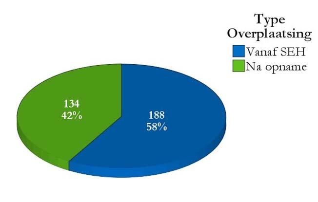 Dit is nog vaker het geval buiten kantoortijd (78%) dan binnen kantoortijd (73%).