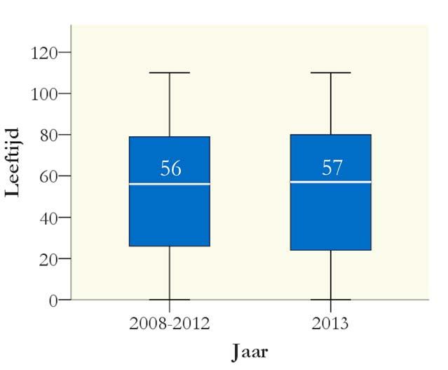 Patiëntkarakteristieken Geslacht Regio TraumaNet AMC 2008 t/m 2012 vs 2013 In deze figuur is de procentuele verdeling (y-as) van geslacht per jaar (x-as) weergegeven.