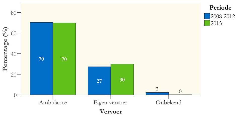 Relatie leeftijd en geslacht uitgesplitst naar kantoortijd Regio TraumaNet AMC 2013 In de figuur hiernaast is de mediane leeftijd (y-as) per kantoortijd (x-as) uitgesplitst voor mannen en vrouwen.