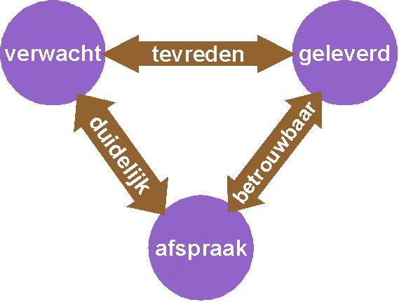 Bij regievoeren (1)...... is vertrouwen een voorwaarde ( anders laat de opdrachtgever niet los ) randvoorwaarden.