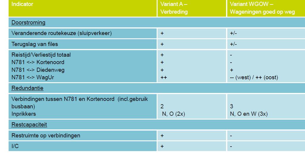 goed als variant A en daarom is deze variant na