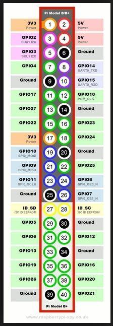 Het GPIO interface heeft verschillende typen aansluitingen Zie de afbeelding links voor de 2B en de 3 versie. 8X Ground aansluiting (grijs). 2X 5 volt aansluiting (rose).