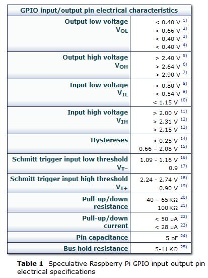 Spanningsniveaus I/O pinnen.