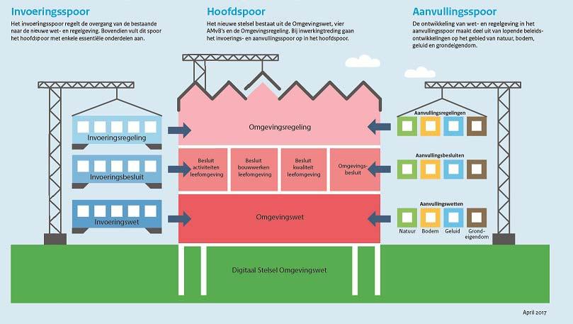 Vernieuwing stelsel omgevingsrecht 3