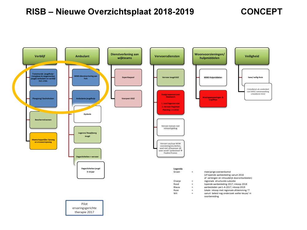 Concept overzichtsplaat inkoop 2018/ 2019 Daarom nu versimpeld en ingedikt.