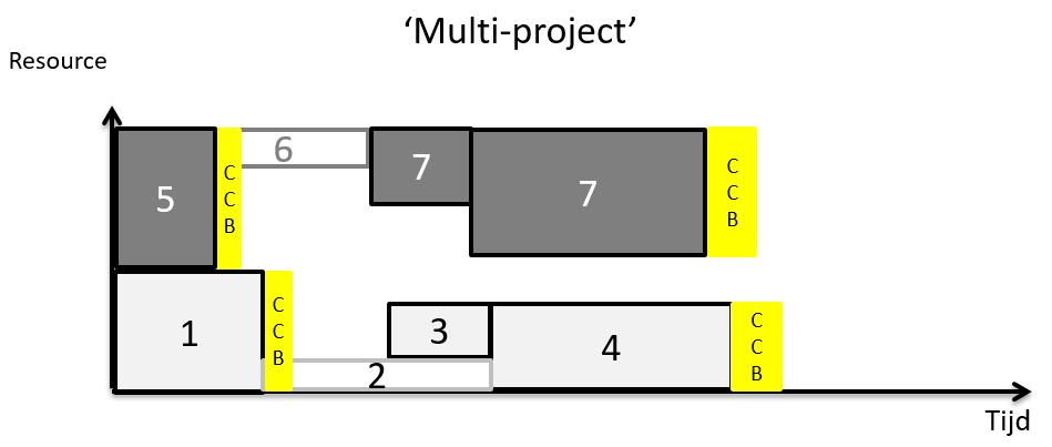 Throughput Project 2 60% 54% 50% 40% 30% Project vs. ER+CC 20% 10% 2% 3% 14% 11% 10% 7% 7% Project incl. fb vs. ER+CC Na elkaar vs.
