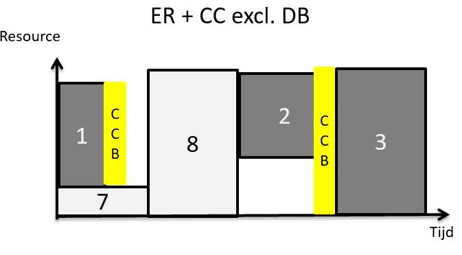 In dit voorbeeld bestaat het multi-project uit 2 projecten en de bottleneck taken zijn aangeduid in het donker grijs. Het linker deel van figuur 40a bevat een schema gebaseerd op de ER + CC methode.
