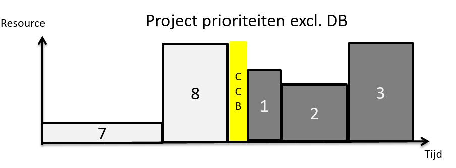 Toevoegen DB Figuur 40c: invloed DB op resultaten Figuur 40b (=ander multi-project dan figuur 40a) gebruikt de ER + CC methode.