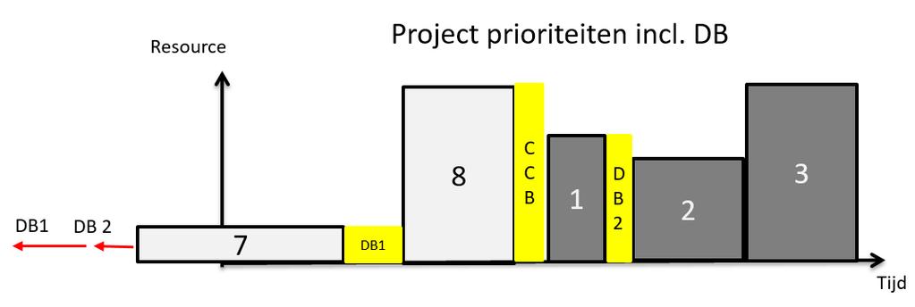 Na het toevoegen van de drum buffers zien we dat DB 1 geen invloed heeft op DB 2 waardoor de verschuivingen na het toevoegen van de DB s eerder beperkt zijn.