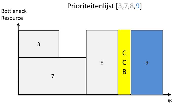 In dit voorbeeld hebben we 3 verschillende projecten (aangegeven in het blauw, grijs en donkergrijs). De activiteiten 5, 3 en 4 hebben dezelfde eindtijd.