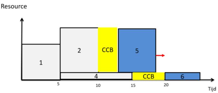 Figuur 27: Slack consumeren na toevoegen CCB Na het toevoegen van de CCB tussen taak 4 en 6 wordt er slack na gecreëerd voor taak 5.