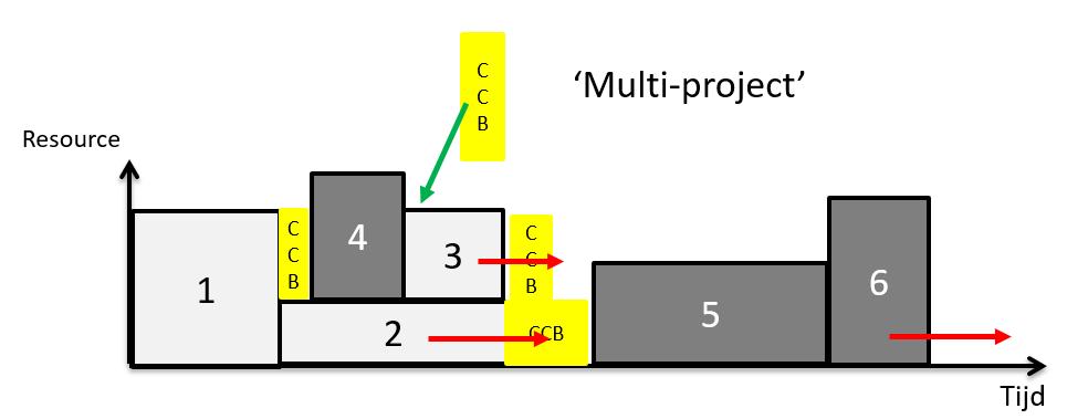 Figuur 32: Invloed van CCB op de throughput Dit voorbeeld toont aan hoe de taken 2 en 3 van project 1 een latere starttijd toegewezen kregen omdat de ER + CC methode taak 4 parallel plant met de