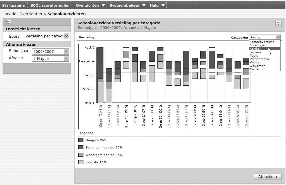 Schooloverzicht Verdeling per categorie Hier ziet u hoe de totaalscore en de categoriescores binnen de groepen uiteenlopen en kunt u zien hoe de groepen daarin verschillen. Afbeelding 9.
