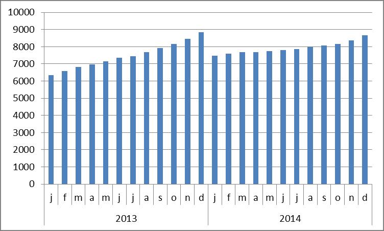 3. Uitkomsten 3.1 Uitkomsten vooronderzoek In 2013 waren er elke maand tussen de 6,3 duizend en 8,9 duizend zelfstandigen met bijstand en in 2014 tussen de 7,5 en 8,7 duizend (zie Figuur 3.1.1).