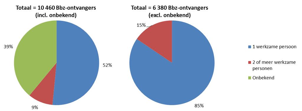 3.3.2 Totaal aantal Bbz-ontvangers naar bedrijfsgrootte, 2014 (onderzoeksvraag 2) In 2014 maakten in totaal 10,5 duizend personen gebruik van de Bbz-regeling.
