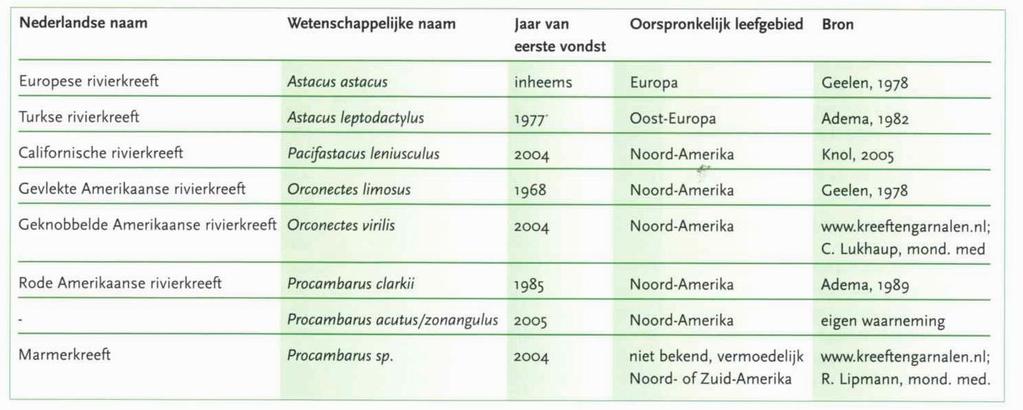 - Inleiding - effecten op de binnengedrongen levensgemeenschap of economische schade. Op dit moment komen in Nederland 7 exotische soorten rivierkreeften voor, zie voor een overzicht Tabel 1.