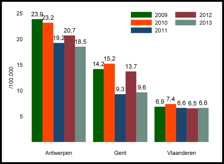 526 West-Vlaanderen 4,9 (3,7-6,3) 57 / 1.173.019 Antwerpen 9,5 (8,1-11,0) 170 / 1.793.377 Ter illustratie ziet u hieronder de incidenties per arrondissement in 2013 Figuur3.