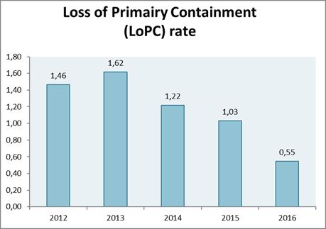 ongeval); - LoPC = Loss of Primary Containment (het aantal lekkages per 100 fte).