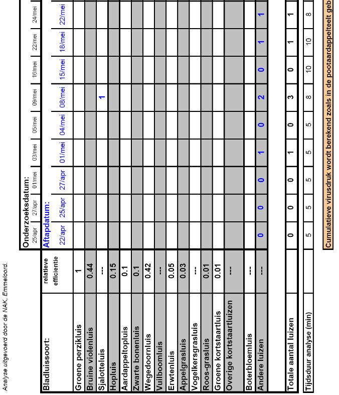 Tonge gedurende de periode 22 april t/m 20