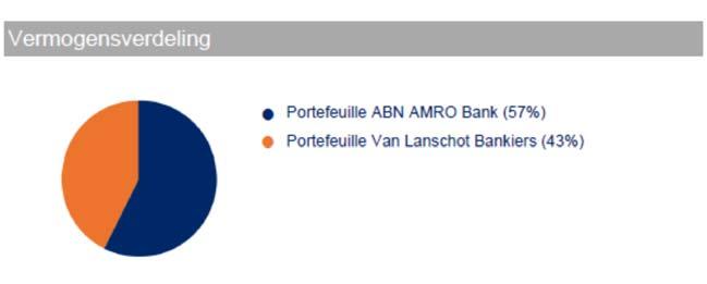 tot het beleggingsbeleid doorgevoerd. De beleggingscommissie is hierbij begeleid door Wealth Management Partners uit Amstelveen. De veranderingen betroffen: 1. Aanpassing van het beleggingsstatuut; 2.