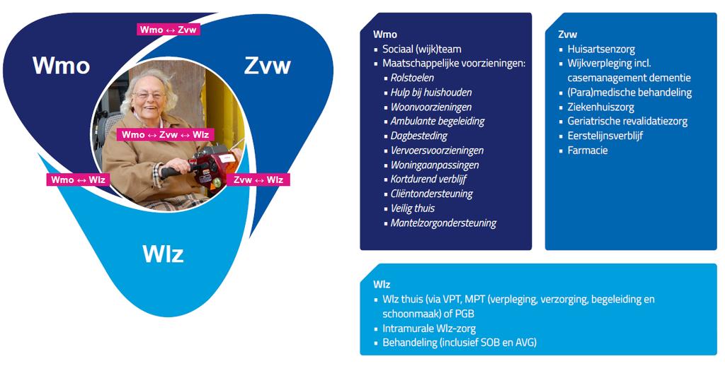 Grensvlakken tussen drie stelsels 137 Bron: Zilveren Kruis, 2016