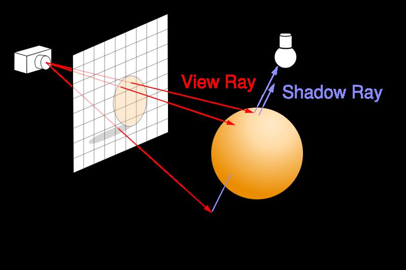 Raytracing De directe component van het licht is de meest gemakkelijkste om te berekenen.