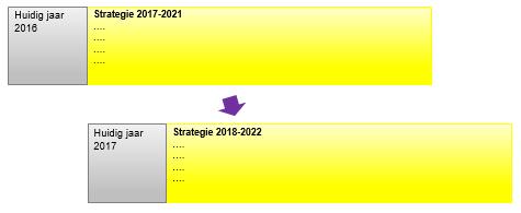 omdat dan huidig versus toekomstig dan tweemaal en erg gescheiden van elkaar aan bod komt is dit geen aanbevolen volgorde. UPDATE FREQUENTIE STRATEGIE Een strategie beslaat de komende 3 tot 5 jaar.