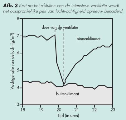 Het tot stand brengen van grote luchtdebieten (bijvoorbeeld door ramen kortstondig of langdurig te openen) heeft veelal