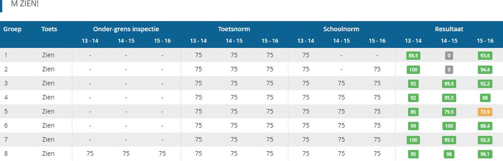 2.3 Sociale opbrengsten Waarnemen: wat valt op? Alle resultaten liggen in 2015-2016 boven de schoolnorm. De huidige groep 5 ligt onder de schoolnorm.