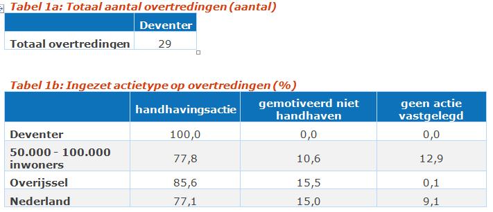 B. Handhavingsacties op overtredingen Als er een tekortkoming wordt geconstateerd dient er te worden gehandhaafd. Er kunnen echter redenen zijn om toch niet te handhaven.