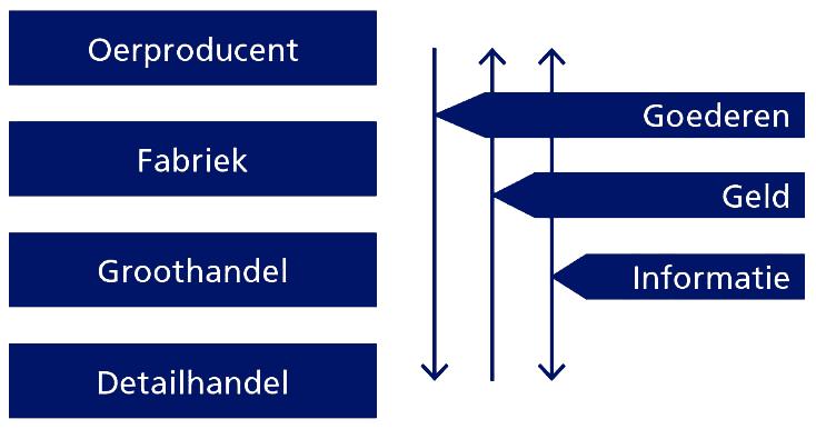 Dankzij de collecterende handel kunnen fabrieken blijven draaien. Zij hoeven niet zelf hun grondstoffen aan te voeren.