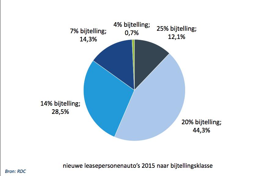 10. Bijtellingsklasse personenauto s (excl. RTL) De 20-procent-bijtellingsklasse is met 44,3 procent de grootste klasse voor nieuwe leaseauto s in 2015.