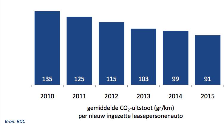 11. CO 2 -uitstoot De gemiddelde CO 2 -uitstoot van in 2015 nieuw ingezette leasepersonenauto s bedraagt 91 gram per kilometer.