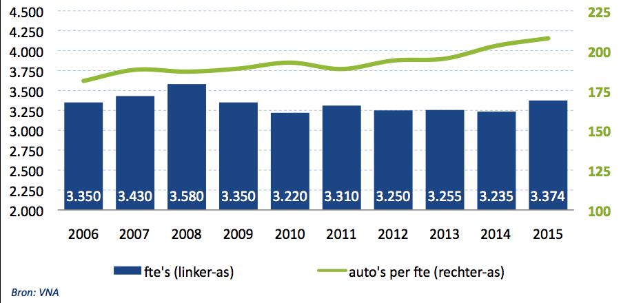 15. Personele omvang leasemaatschappijen De werkgelegenheid bij de VNA-leasemaatschappijen fluctueert sinds 2006 tussen de 3.200 en 3.600 fte s. In 2015 komt het aantal fte s uit op 3.374.