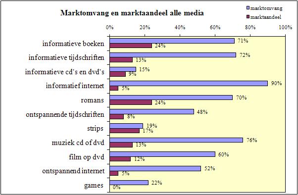 Bij tijdschriften heeft bibliotheek Geel een uit te bouwen positie. De marktaandelen variëren hier van 12% (bladen over dagelijks leven) tot en met 32% (tijdschriften over levensvisies).