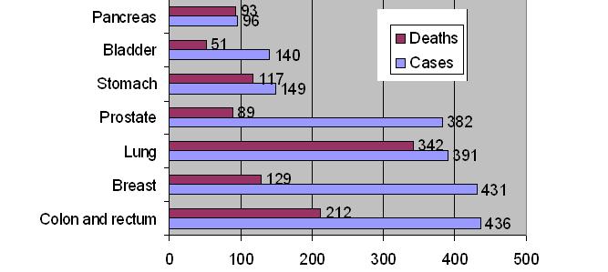 Prognose kanker incidentie en dood in 40 Europese landen 2008 X 1000 ± 23%