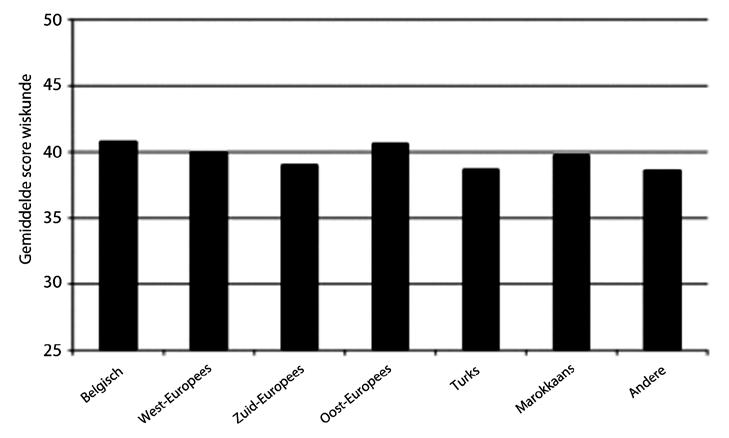 Orhan Agirdag, Piet Van Avermaet en Mieke Van Houtte Figuur 7: Gemiddelde scores op wiskunde (min = 0; max = 60) van leerlingen naargelang hun etnische afkomst, rekening houdend met hun