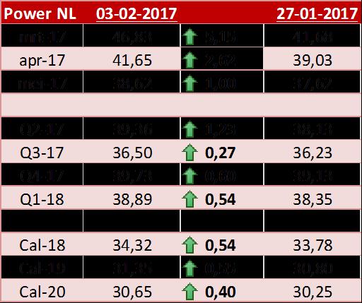 Power NL Power NL forwards, gelijke prijzen verwacht De Nederlandse power curve is sterk gestegen gedurende de afgelopen week.