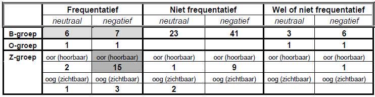 Voordat ik de numerieke verhoudingen tussen de frequentatieve en nietfrequentatieve ongelede werkwoorden in tabellen samenvat, moet nog genoemd worden dat we (zoals al ten dele in 9.
