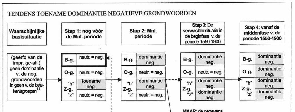 250 meer te interpreteren als een stap die bij de zojuist genoemde tendens de Middelnederlandse situatie volgt: De situatie is in de O-groep (nog) ongewijzigd ten opzichte van de Middelnederlandse