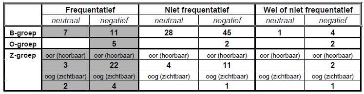 256 Middenfase (1650-1800) Eindfase (1800-1900) Tabel 39, 40 en 41 (Voor een overzicht met vermelding van de concrete voorbeelden verwijs ik naar Bijlage 9.